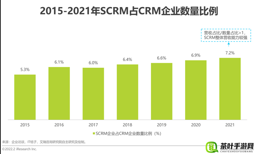 成免费的 CRM 资源大量激增引发市场新变化